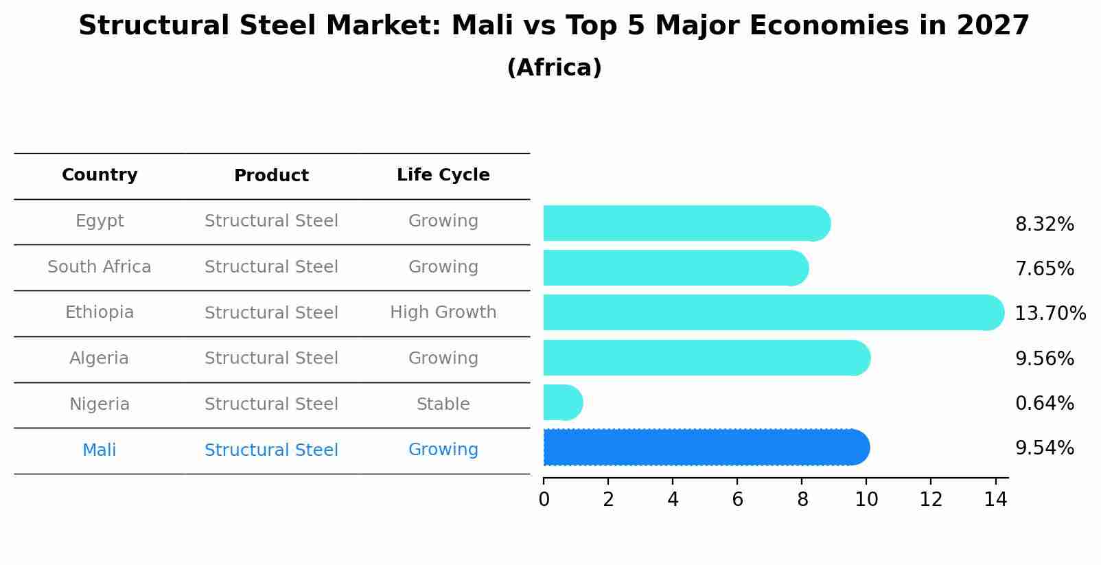 Structural Steel Market: Mali vs Top 5 Major Economies in 2027 (Africa)