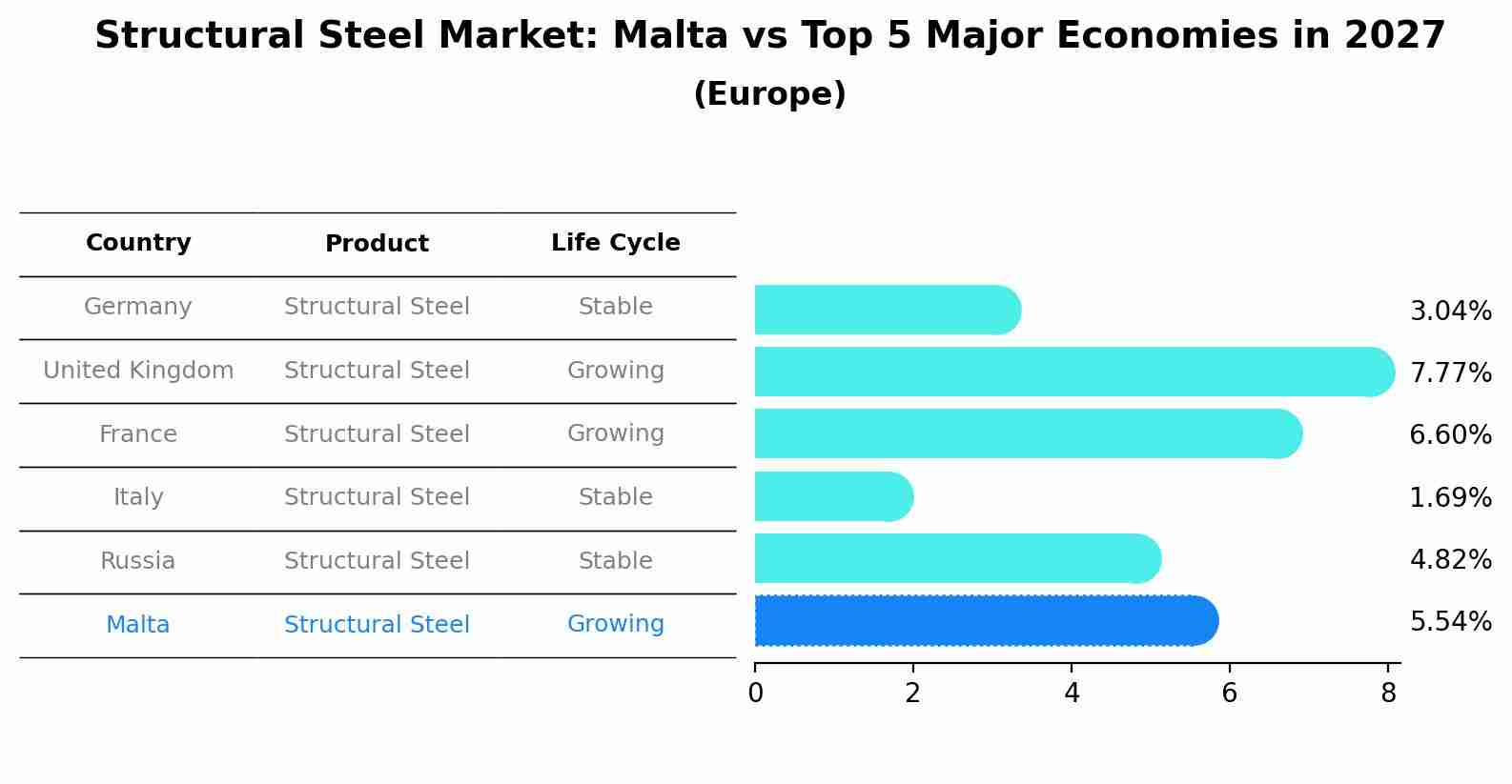 Structural Steel Market: Malta vs Top 5 Major Economies in 2027 (Europe)