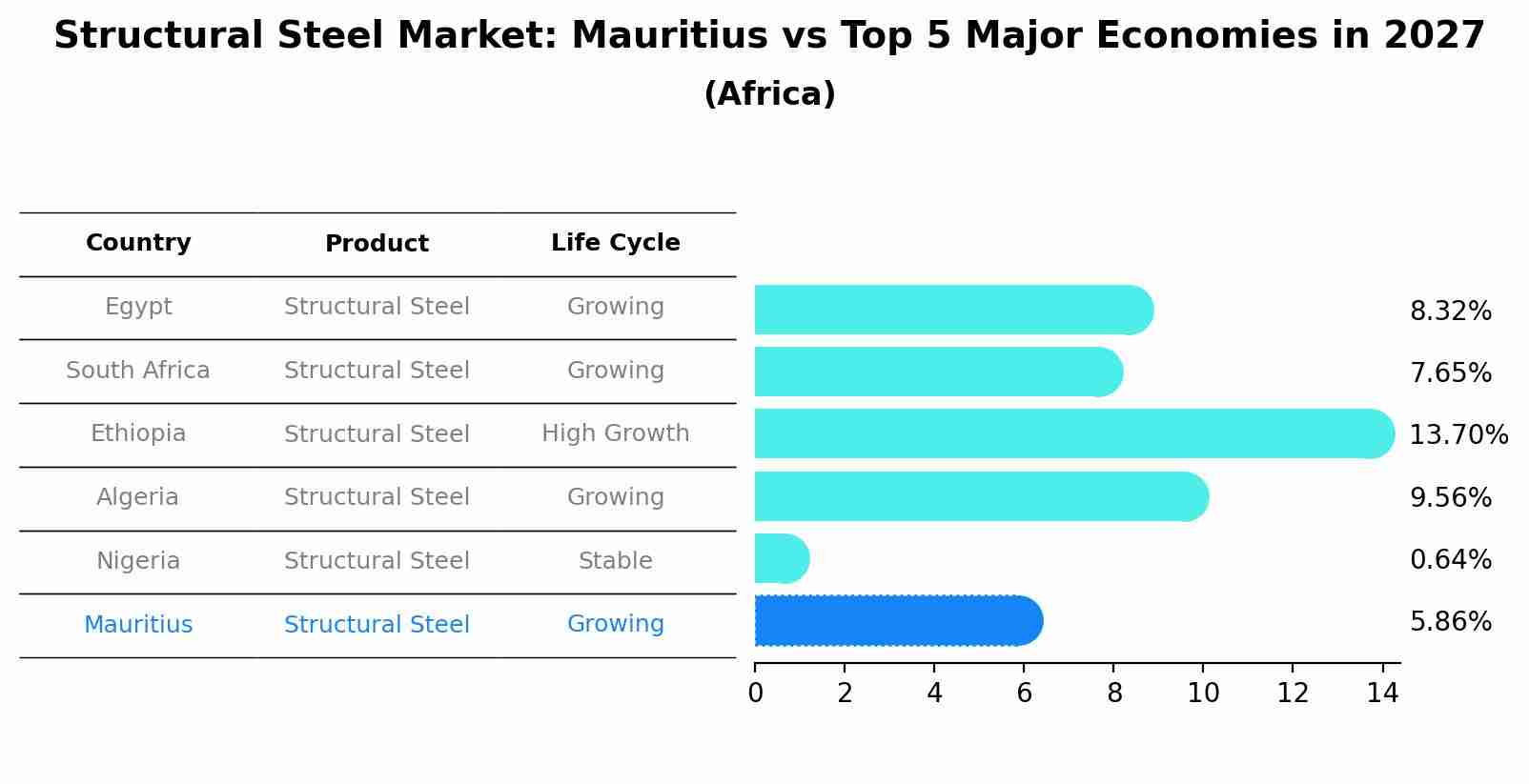 Structural Steel Market: Mauritius vs Top 5 Major Economies in 2027 (Africa)