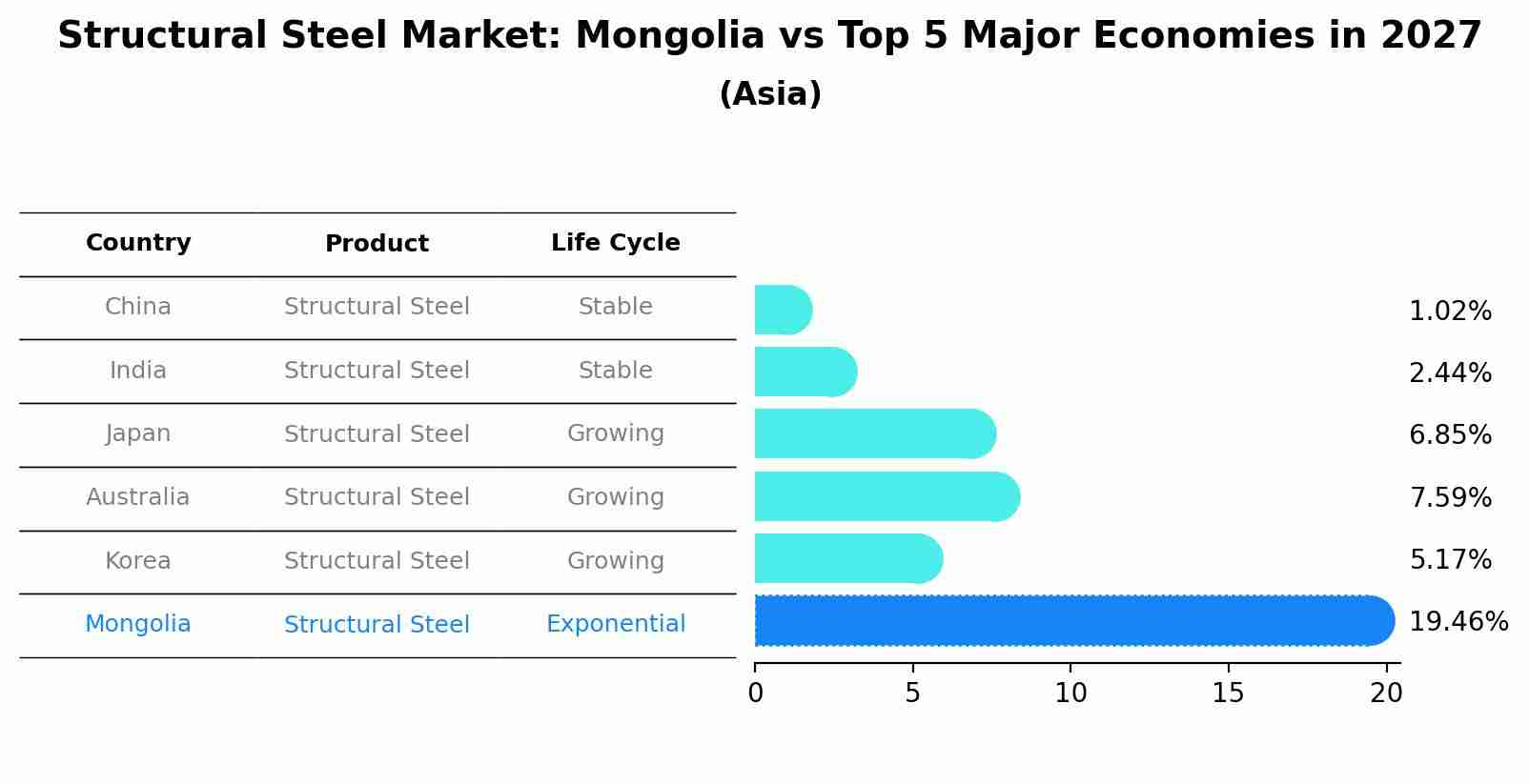 Structural Steel Market: Mongolia vs Top 5 Major Economies in 2027 (Asia)
