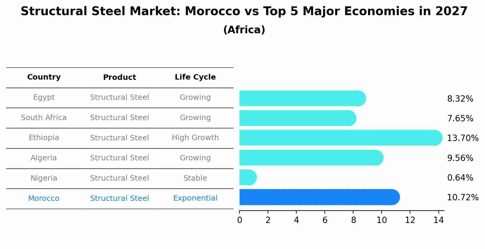 Structural Steel Market: Morocco vs Top 5 Major Economies in 2027 (Africa)