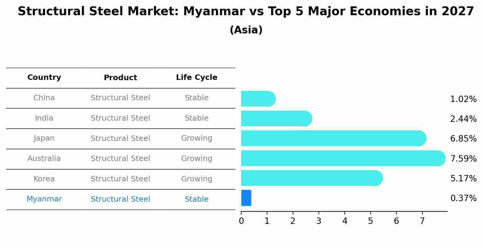 Structural Steel Market: Myanmar vs Top 5 Major Economies in 2027 (Asia)