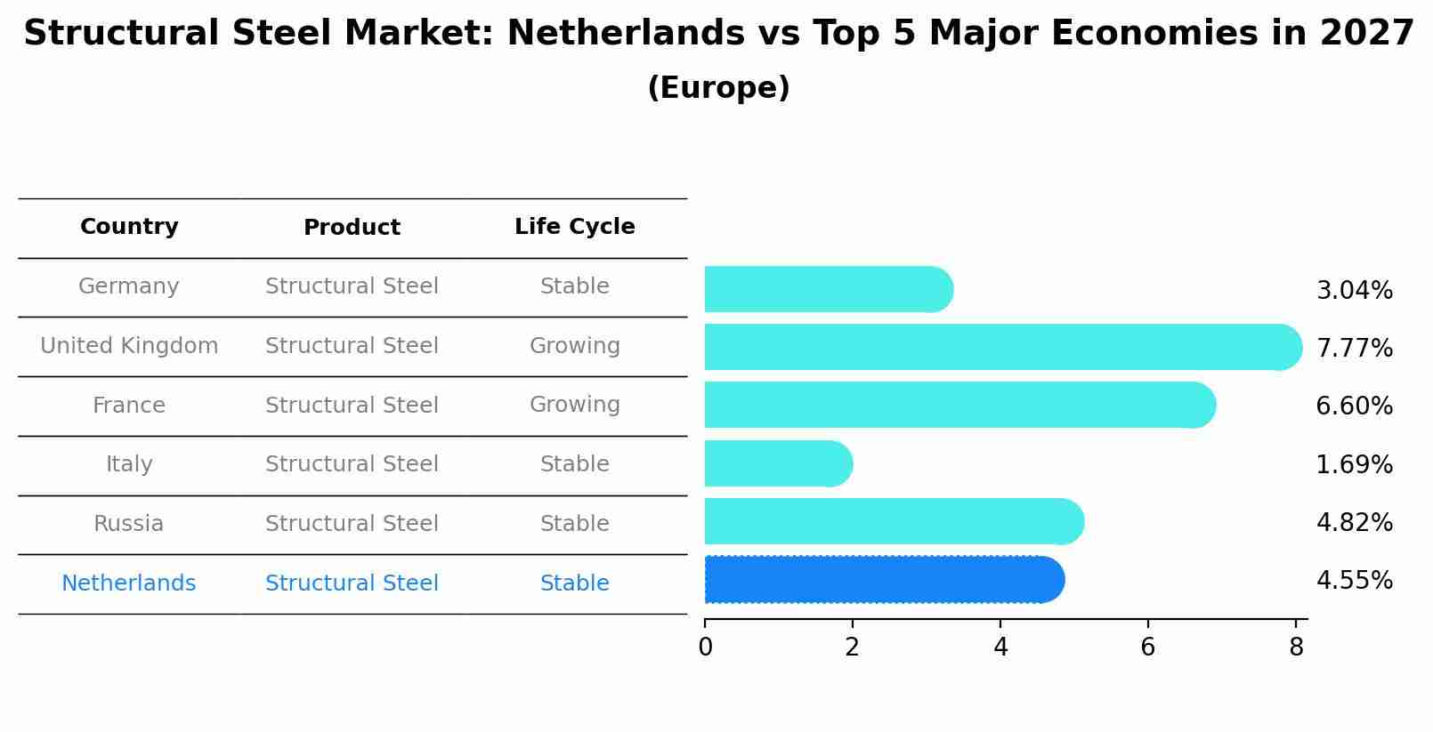 Structural Steel Market: Netherlands vs Top 5 Major Economies in 2027 (Europe)