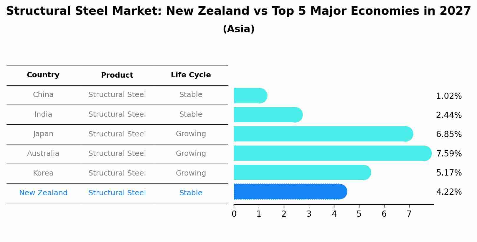 Structural Steel Market: New Zealand vs Top 5 Major Economies in 2027 (Asia)