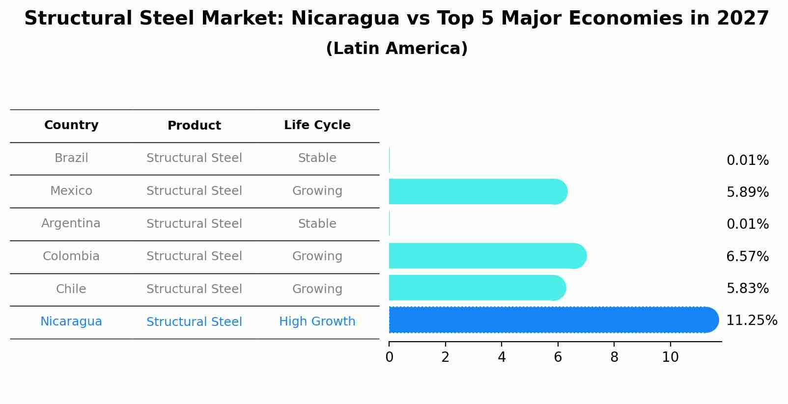 Structural Steel Market: Nicaragua vs Top 5 Major Economies in 2027 (Latin America)