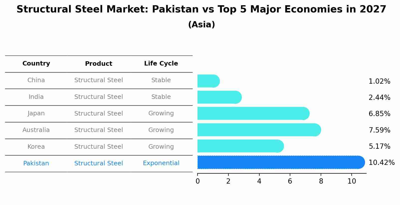 Structural Steel Market: Pakistan vs Top 5 Major Economies in 2027 (Asia)