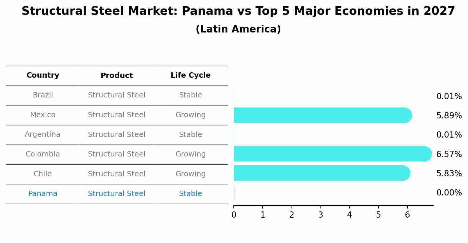 Structural Steel Market: Panama vs Top 5 Major Economies in 2027 (Latin America)