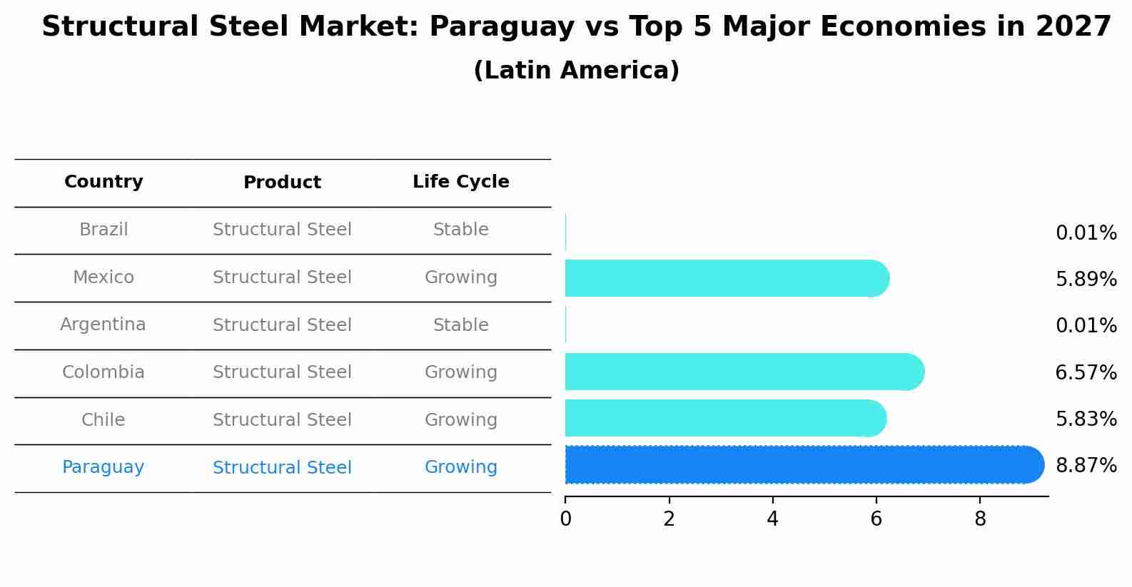 Structural Steel Market: Paraguay vs Top 5 Major Economies in 2027 (Latin America)