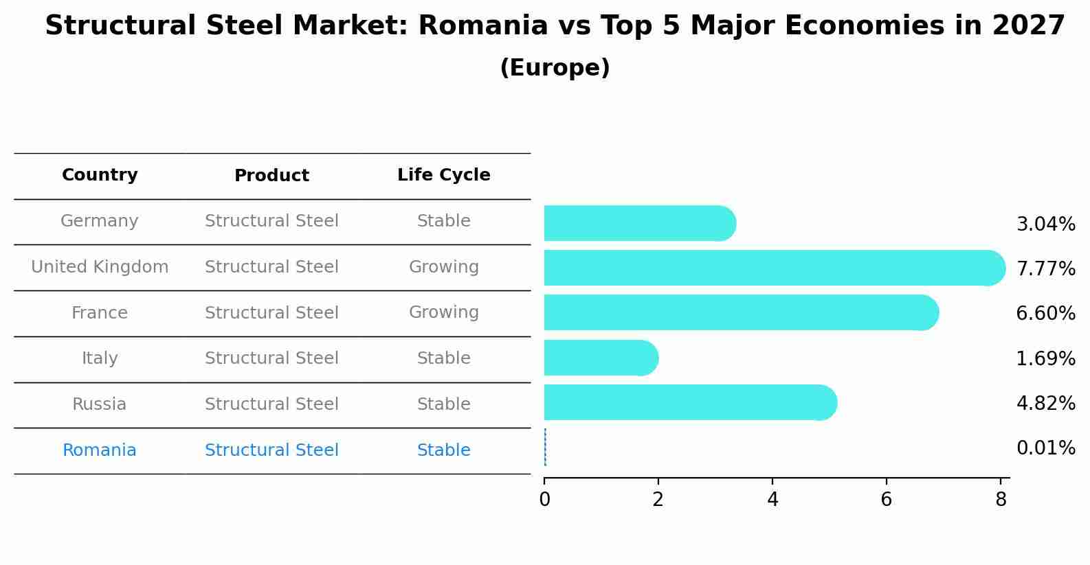 Structural Steel Market: Romania vs Top 5 Major Economies in 2027 (Europe)