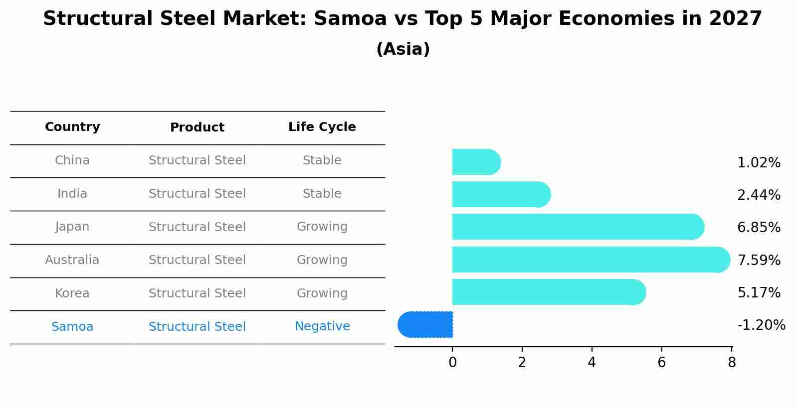 Structural Steel Market: Samoa vs Top 5 Major Economies in 2027 (Asia)