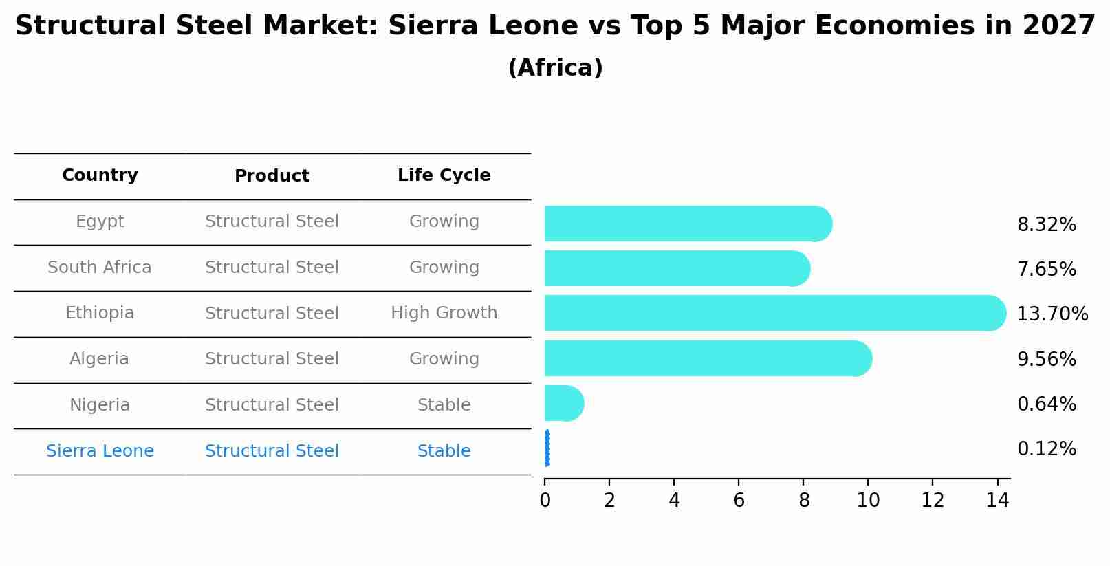 Structural Steel Market: Sierra Leone vs Top 5 Major Economies in 2027 (Africa)