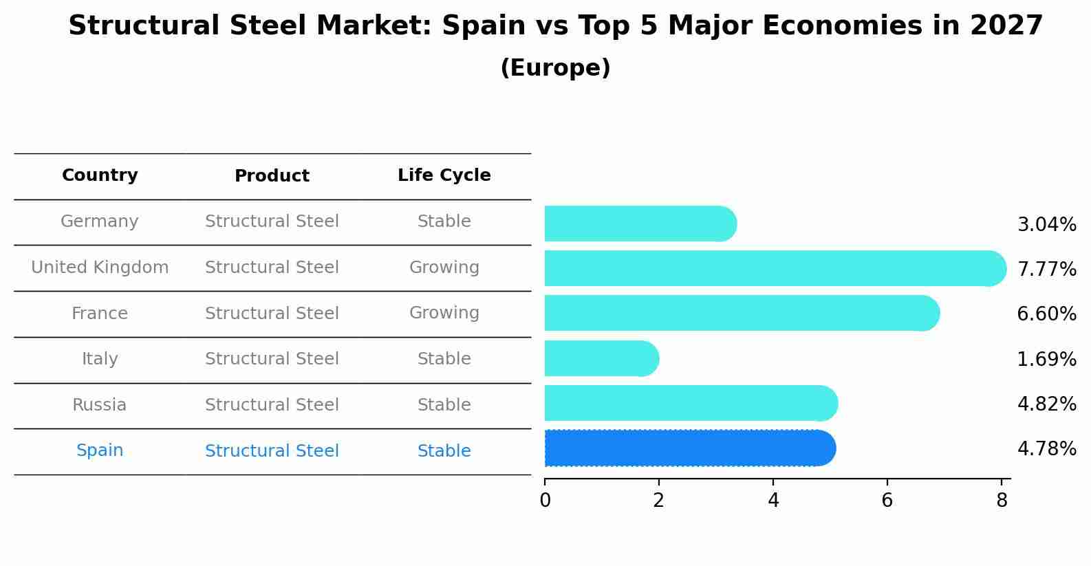 Structural Steel Market: Spain vs Top 5 Major Economies in 2027 (Europe)