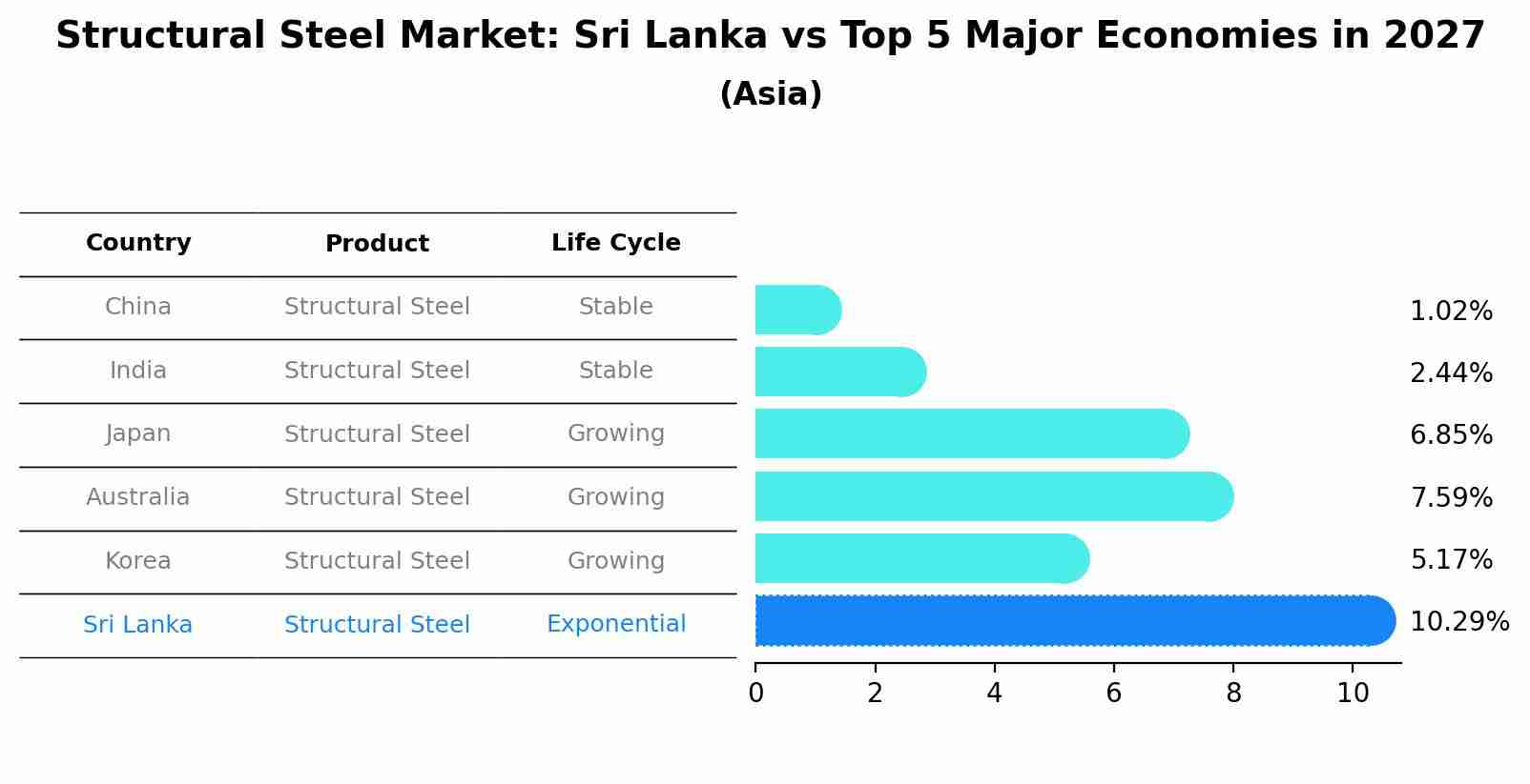 Structural Steel Market: Sri Lanka vs Top 5 Major Economies in 2027 (Asia)