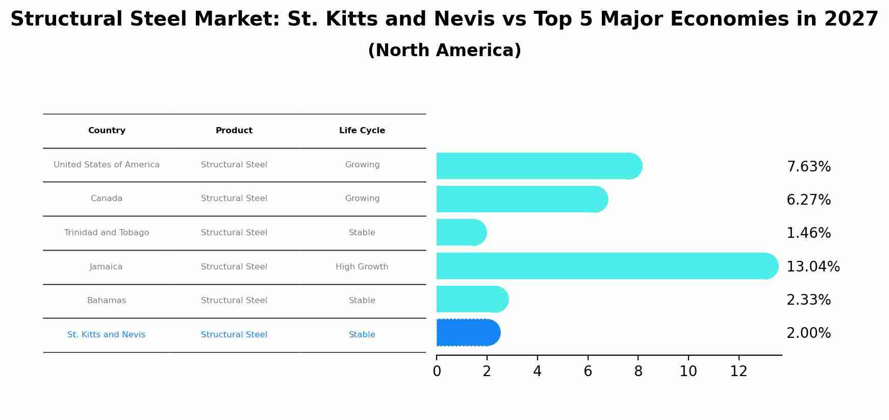 Structural Steel Market: St. Kitts and Nevis vs Top 5 Major Economies in 2027 (North America)