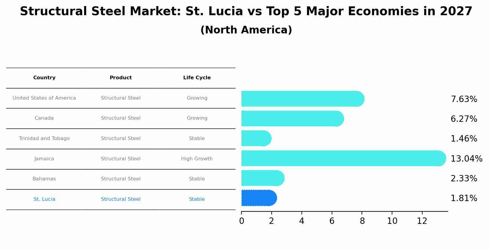 Structural Steel Market: St. Lucia vs Top 5 Major Economies in 2027 (North America)