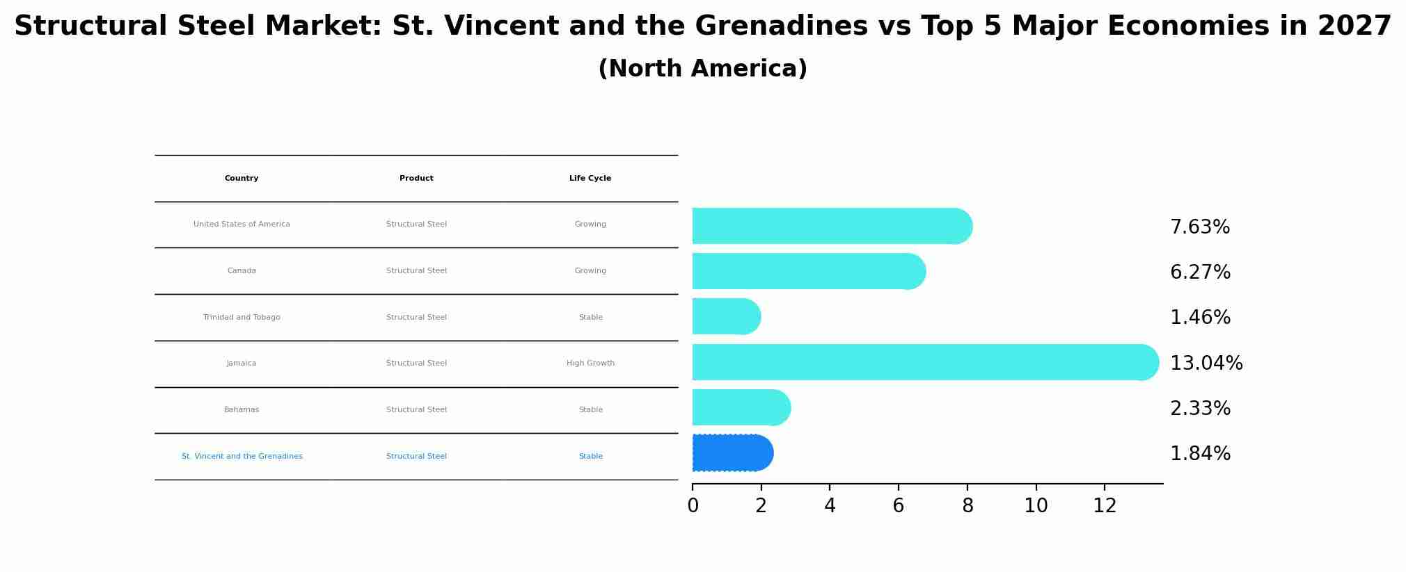 Structural Steel Market: St. Vincent and the Grenadines vs Top 5 Major Economies in 2027 (North America)