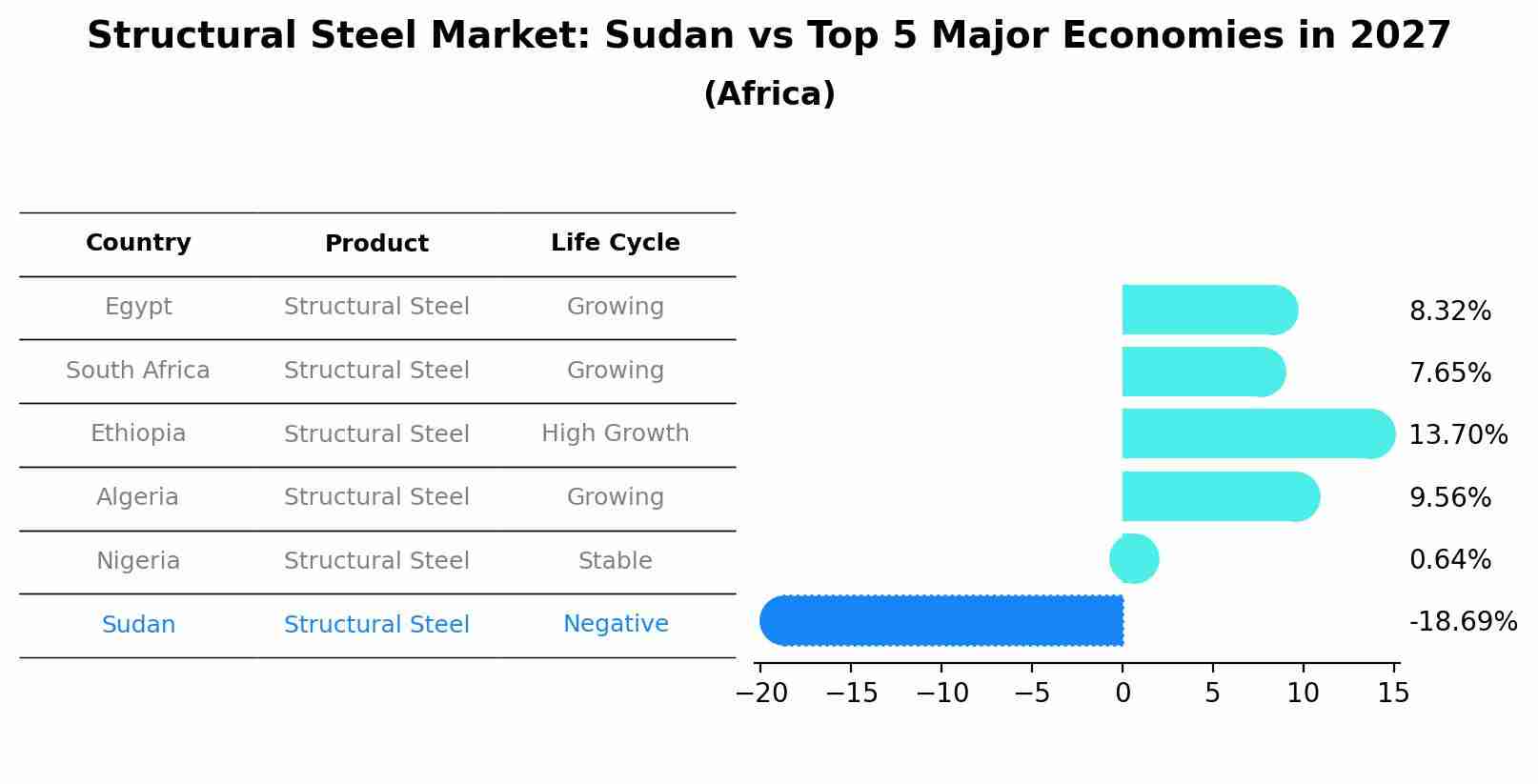 Structural Steel Market: Sudan vs Top 5 Major Economies in 2027 (Africa)