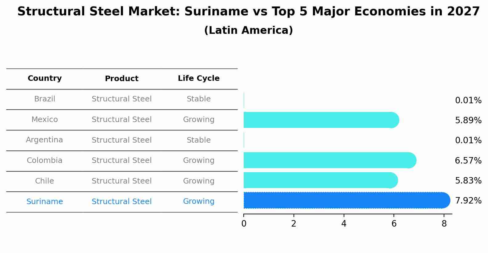 Structural Steel Market: Suriname vs Top 5 Major Economies in 2027 (Latin America)