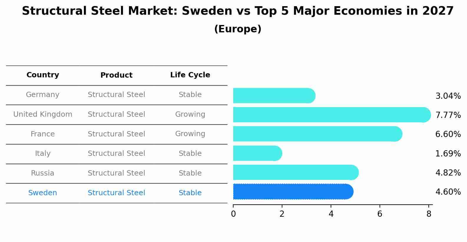 Structural Steel Market: Sweden vs Top 5 Major Economies in 2027 (Europe)