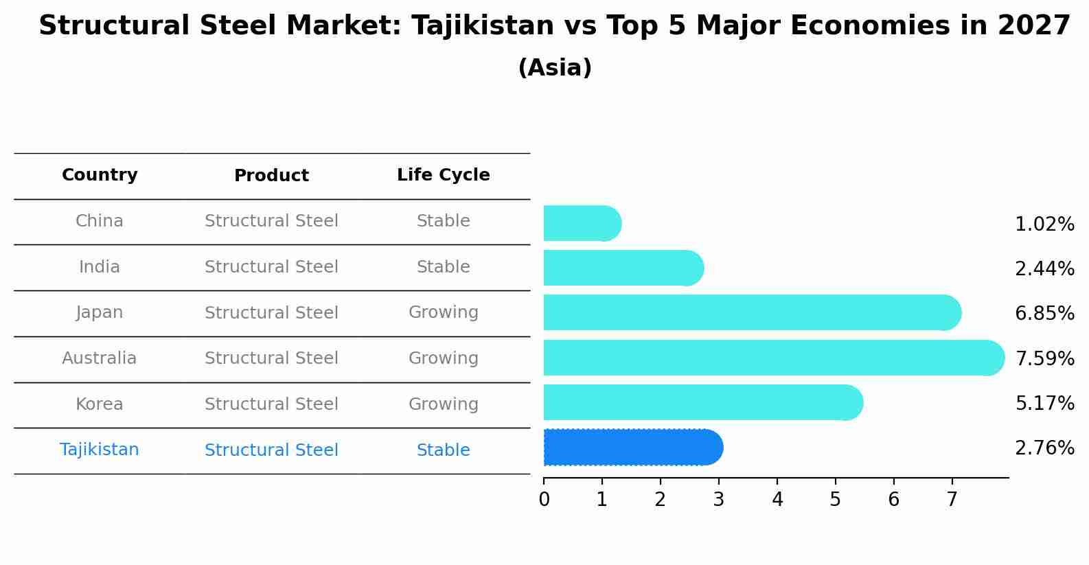 Structural Steel Market: Tajikistan vs Top 5 Major Economies in 2027 (Asia)