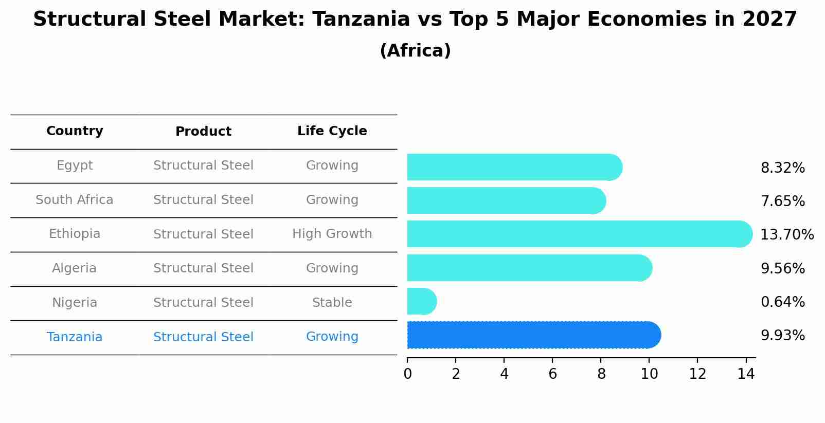 Structural Steel Market: Tanzania vs Top 5 Major Economies in 2027 (Africa)