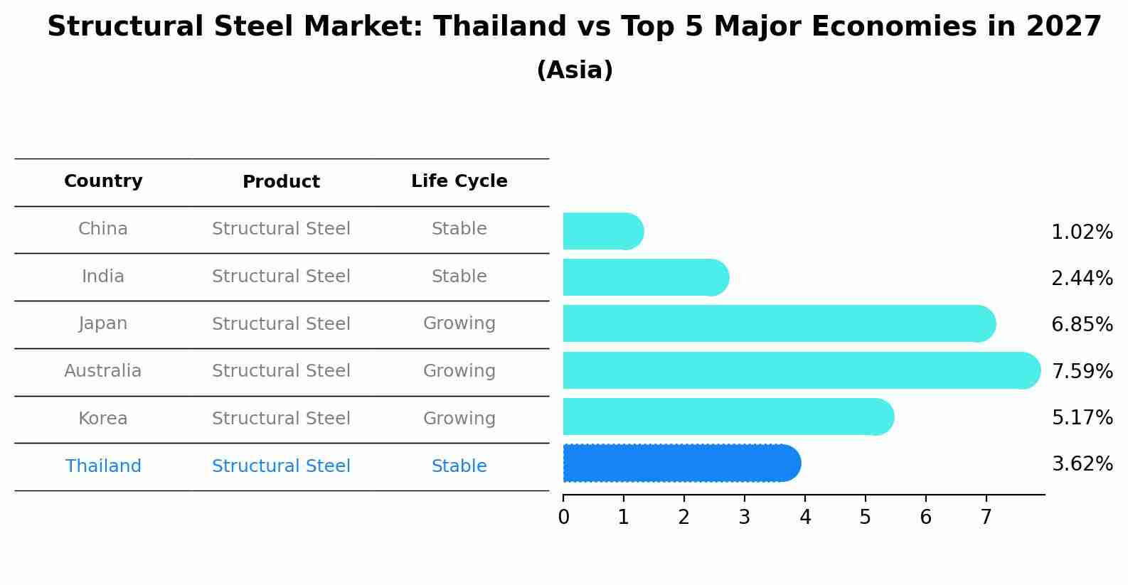 Structural Steel Market: Thailand vs Top 5 Major Economies in 2027 (Asia)
