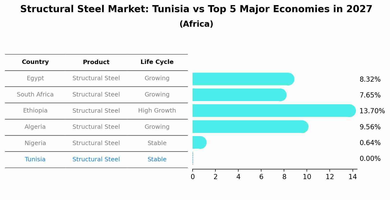 Structural Steel Market: Tunisia vs Top 5 Major Economies in 2027 (Africa)