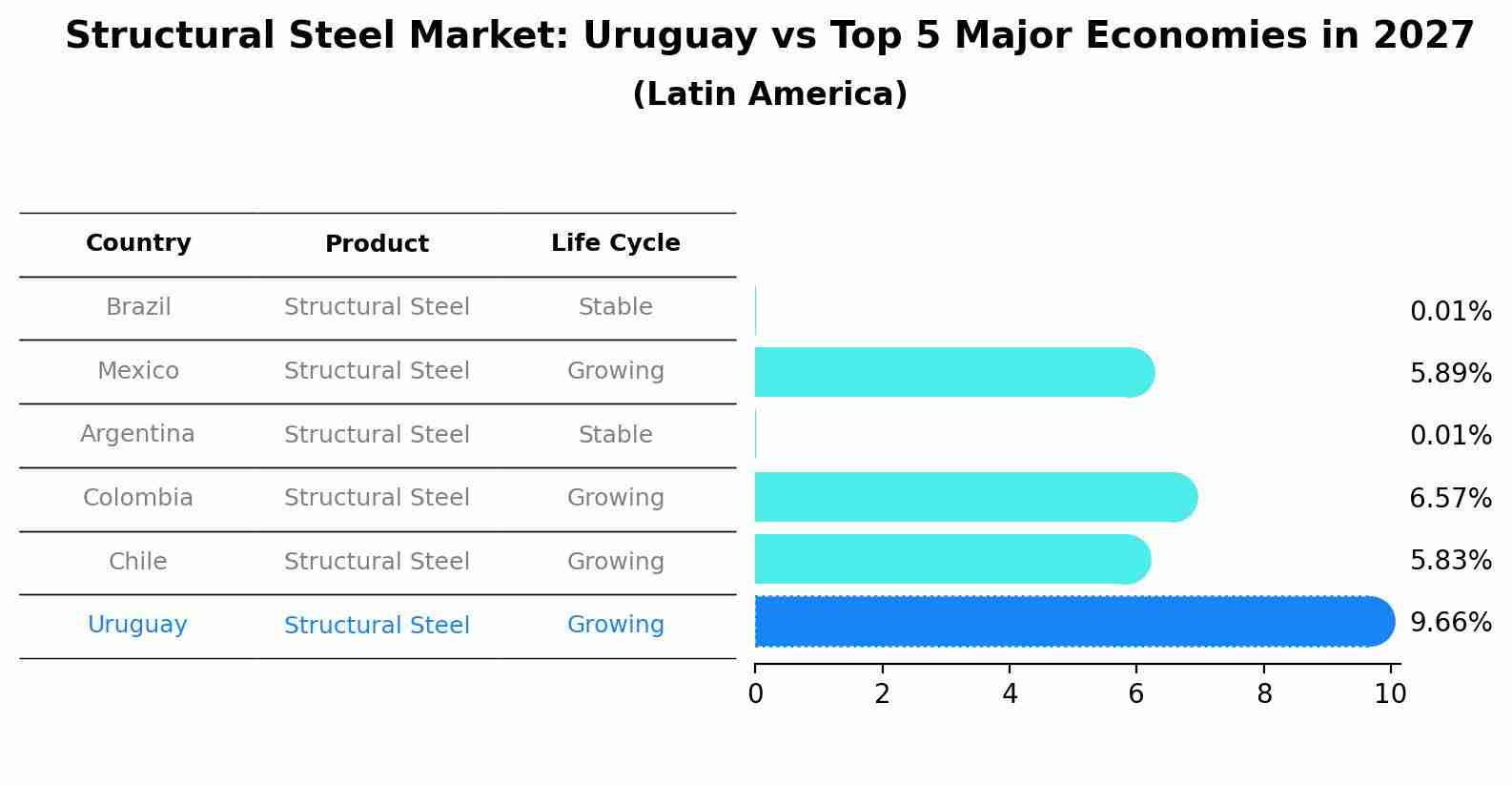 Structural Steel Market: Uruguay vs Top 5 Major Economies in 2027 (Latin America)