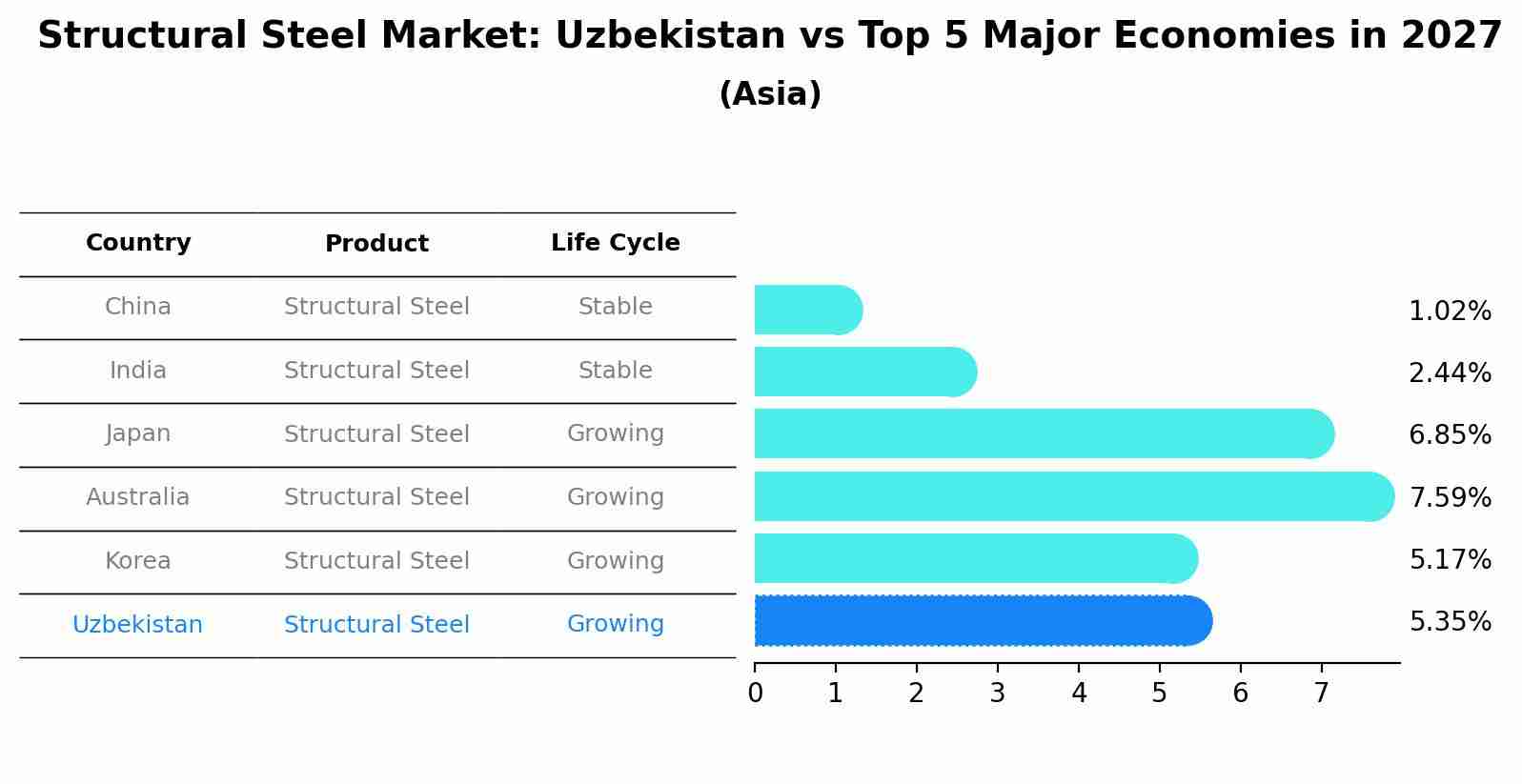 Structural Steel Market: Uzbekistan vs Top 5 Major Economies in 2027 (Asia)