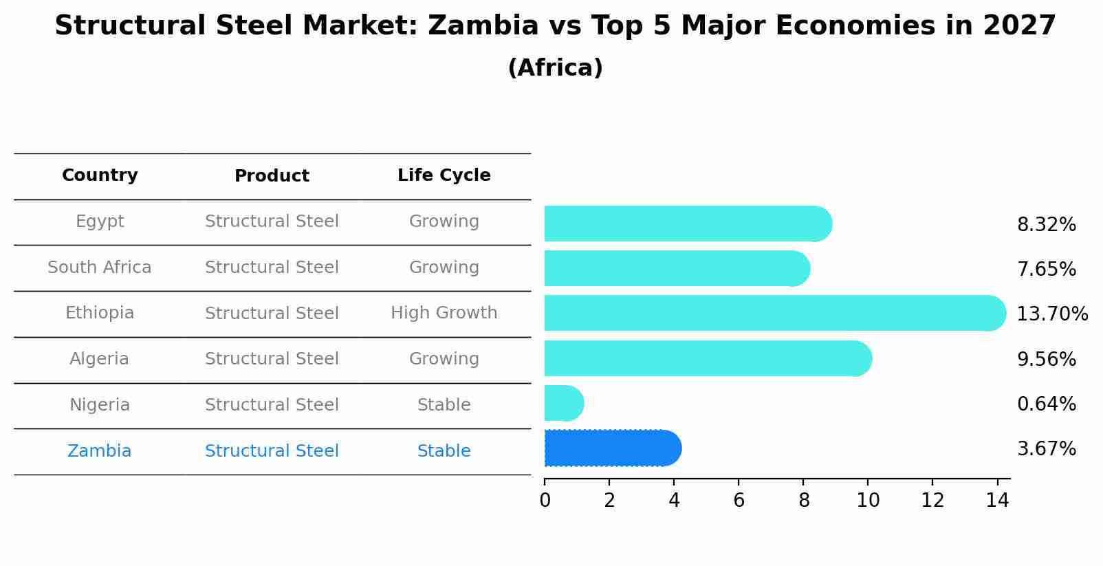 Structural Steel Market: Zambia vs Top 5 Major Economies in 2027 (Africa)