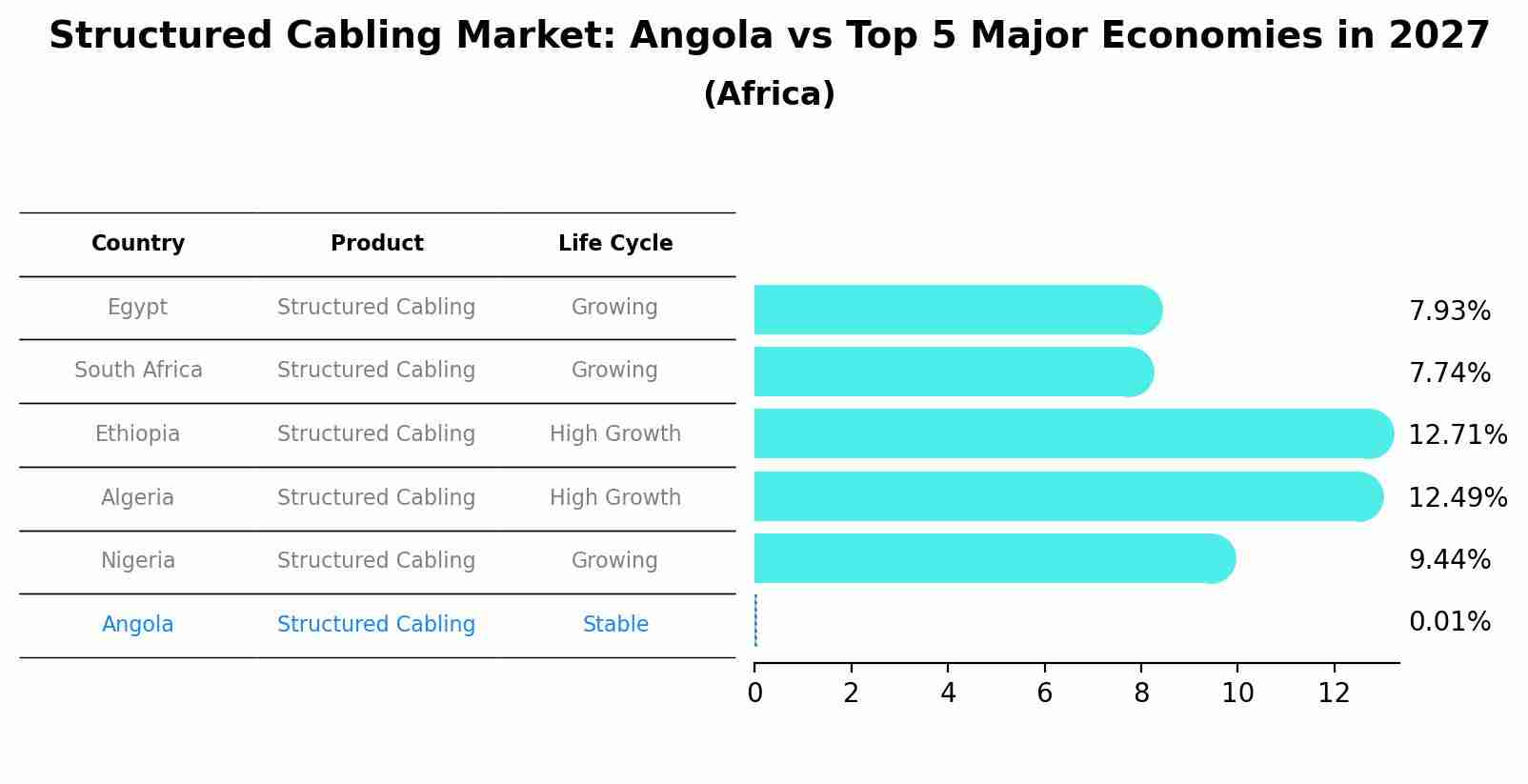 Structured Cabling Market: Angola vs Top 5 Major Economies in 2027 (Africa)