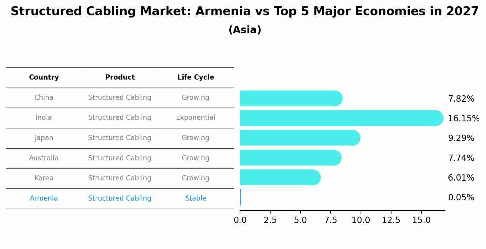 Structured Cabling Market: Armenia vs Top 5 Major Economies in 2027 (Asia)