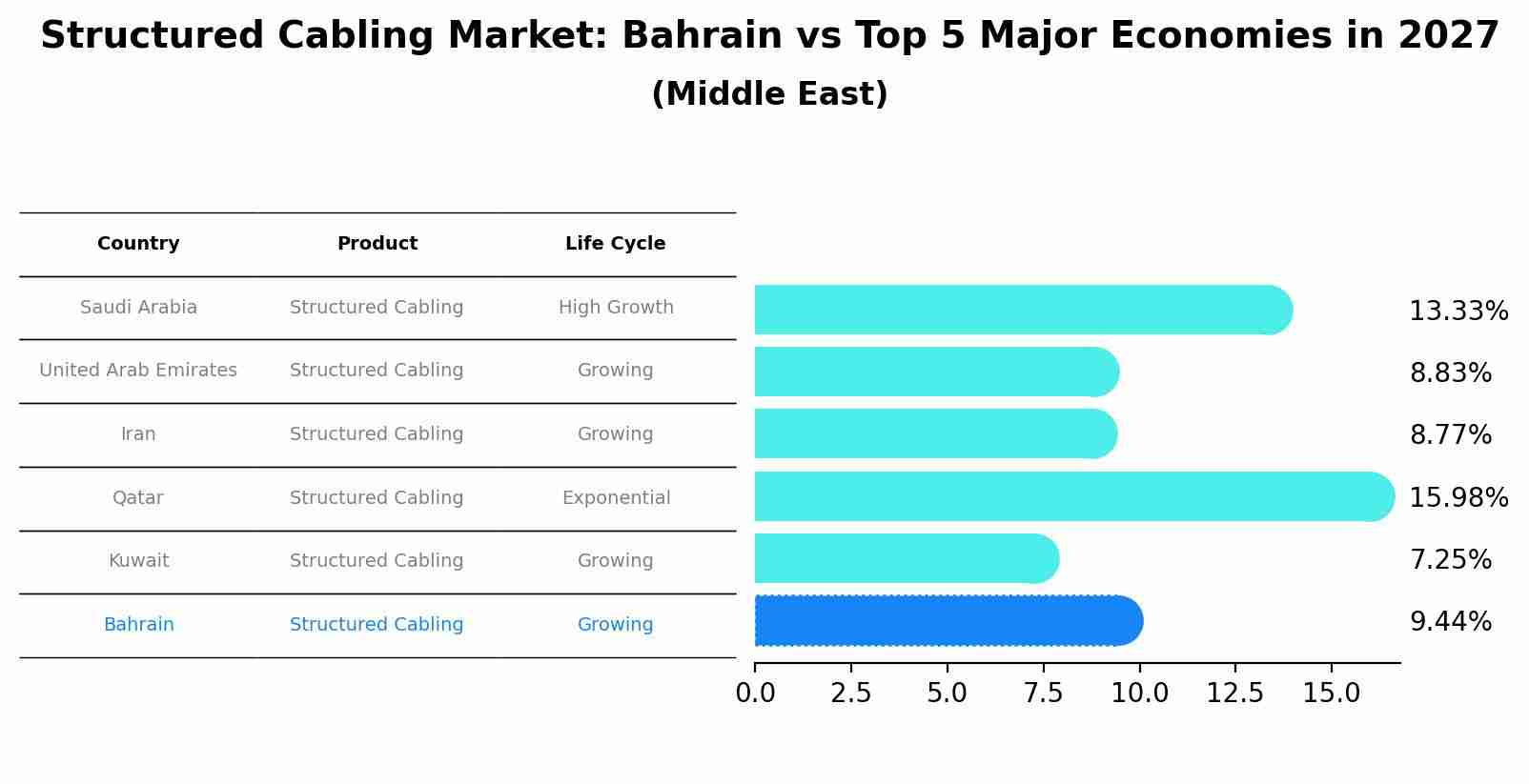 Structured Cabling Market: Bahrain vs Top 5 Major Economies in 2027 (Middle East)
