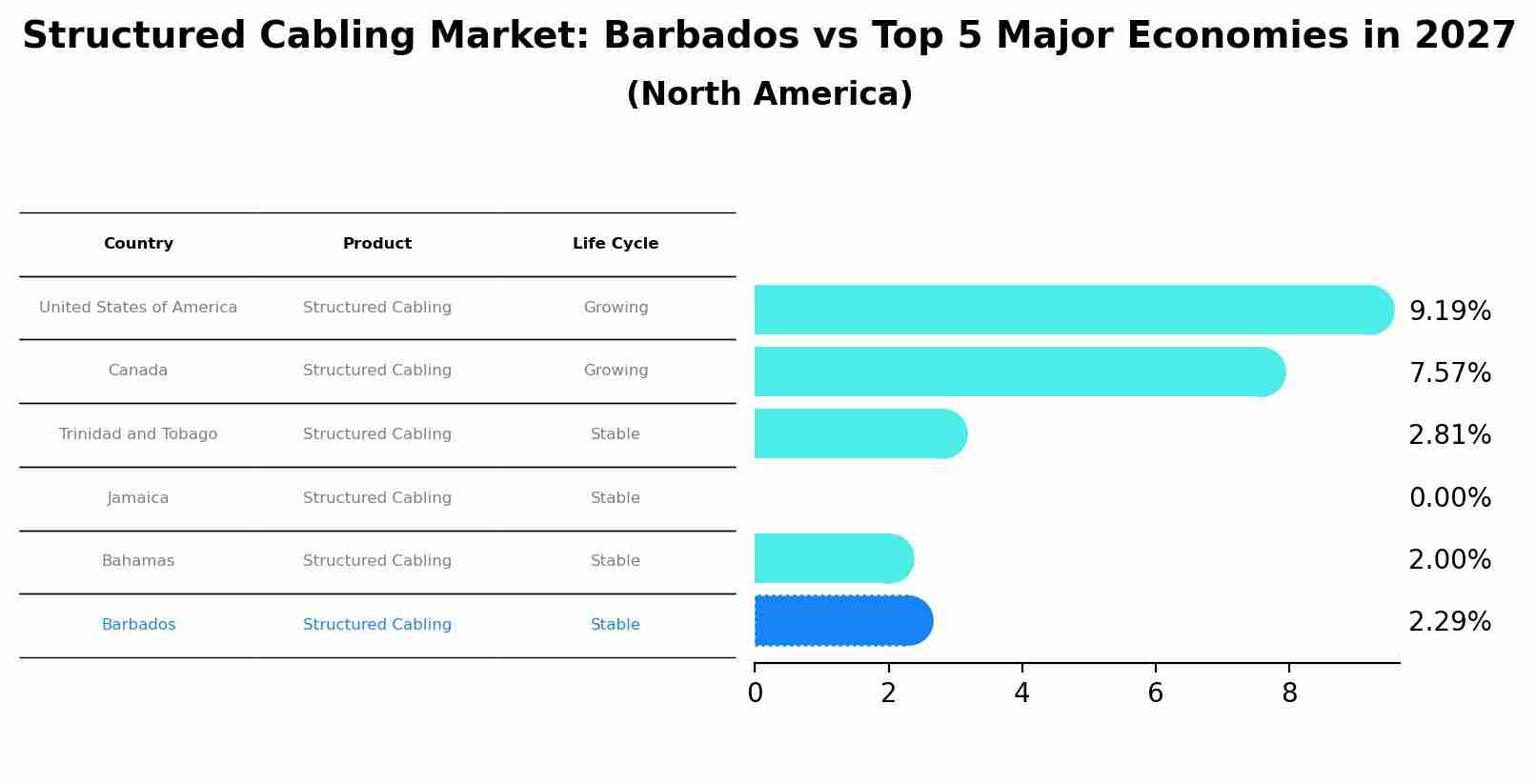 Structured Cabling Market: Barbados vs Top 5 Major Economies in 2027 (North America)