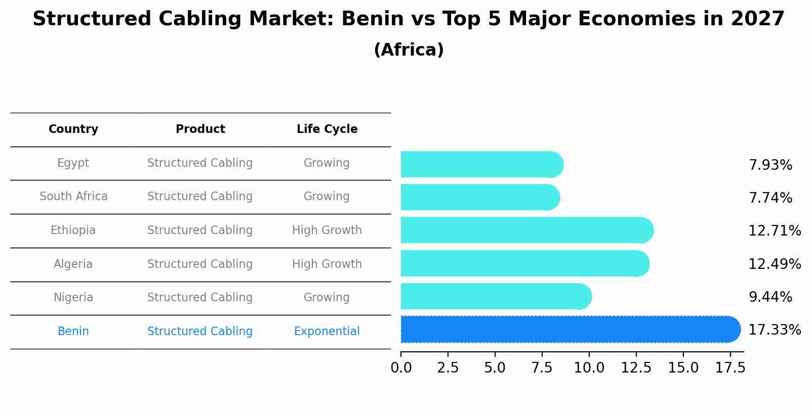 Structured Cabling Market: Benin vs Top 5 Major Economies in 2027 (Africa)