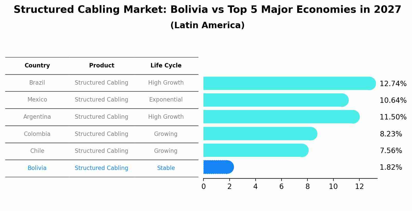 Structured Cabling Market: Bolivia vs Top 5 Major Economies in 2027 (Latin America)