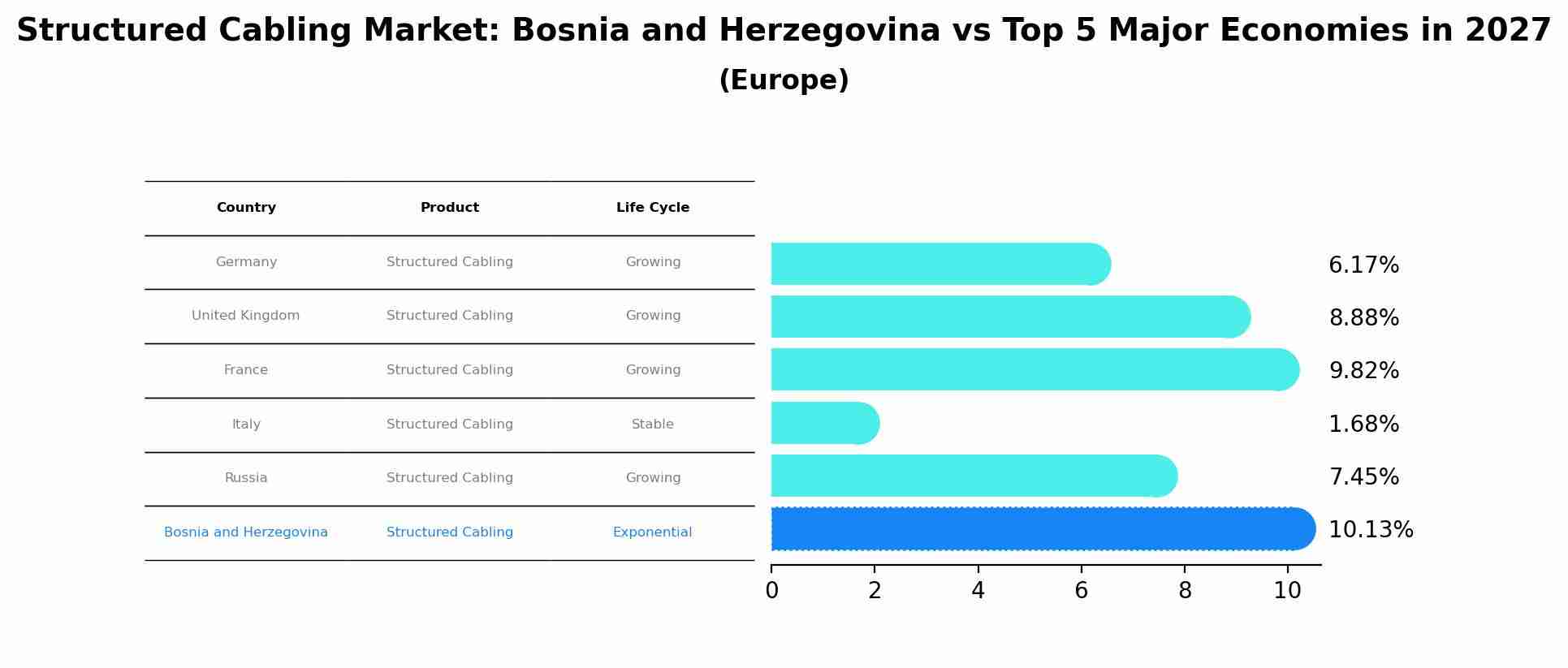 Structured Cabling Market: Bosnia and Herzegovina vs Top 5 Major Economies in 2027 (Europe)