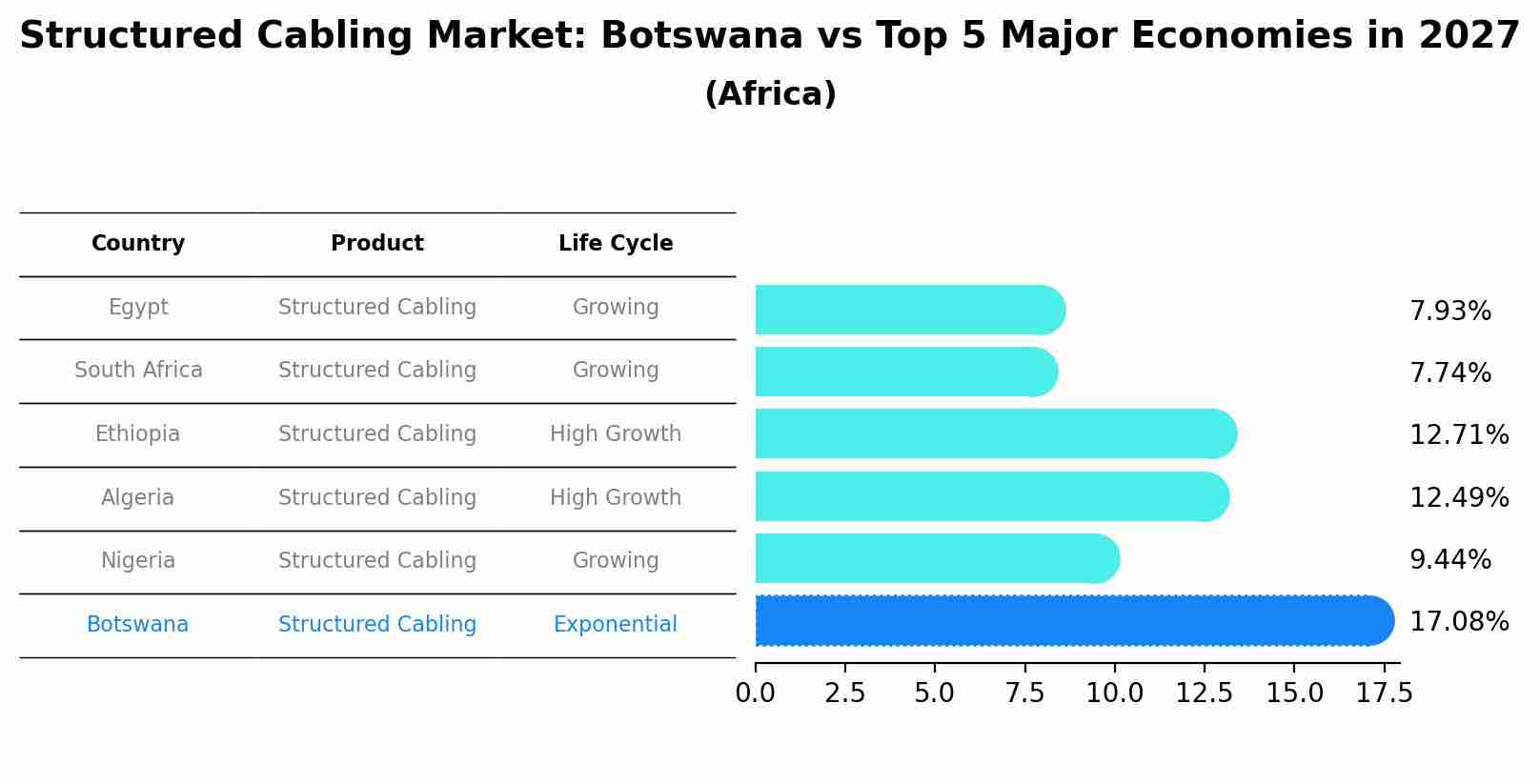 Structured Cabling Market: Botswana vs Top 5 Major Economies in 2027 (Africa)
