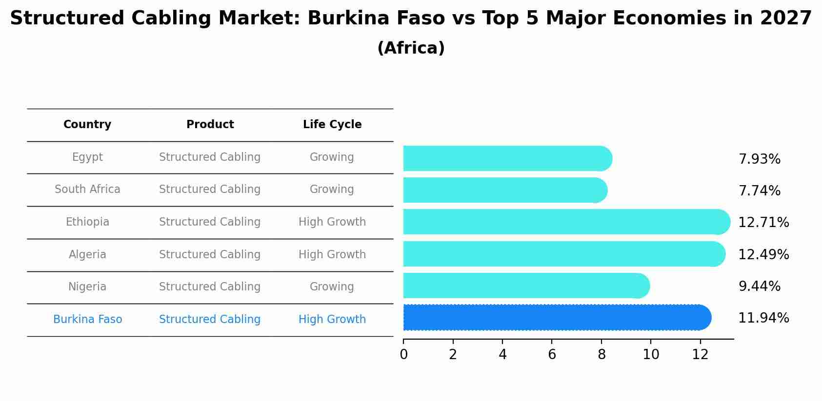 Structured Cabling Market: Burkina Faso vs Top 5 Major Economies in 2027 (Africa)