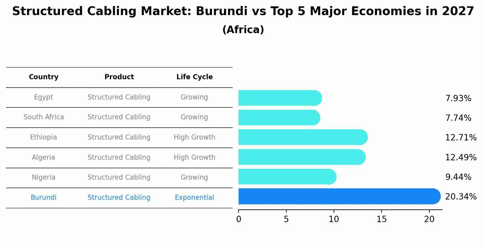 Structured Cabling Market: Burundi vs Top 5 Major Economies in 2027 (Africa)