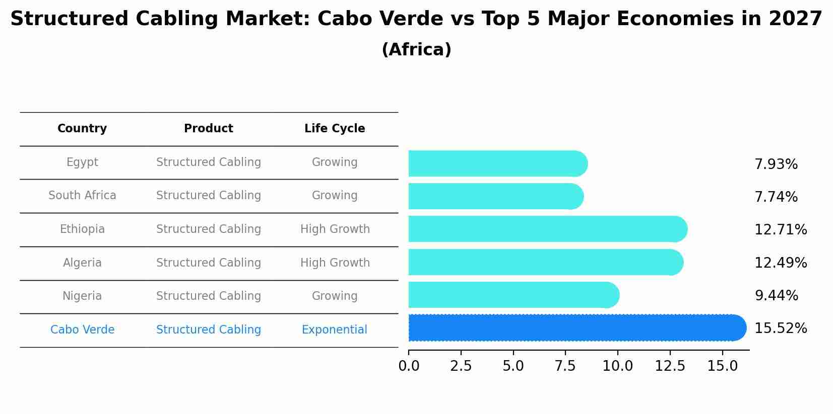 Structured Cabling Market: Cabo Verde vs Top 5 Major Economies in 2027 (Africa)