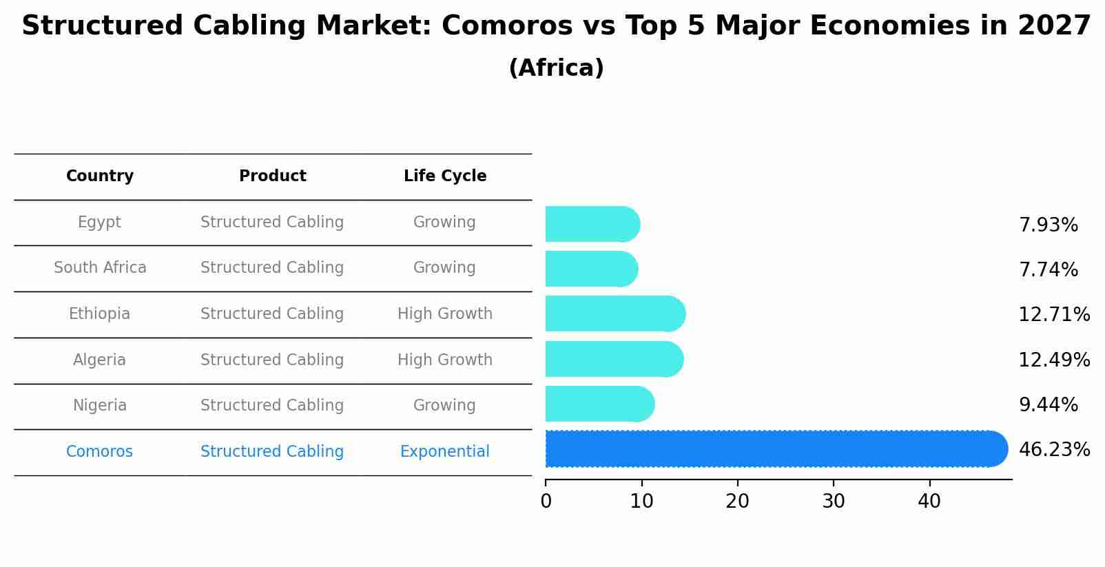 Structured Cabling Market: Comoros vs Top 5 Major Economies in 2027 (Africa)