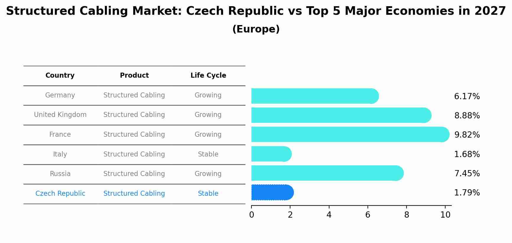 Structured Cabling Market: Czech Republic vs Top 5 Major Economies in 2027 (Europe)