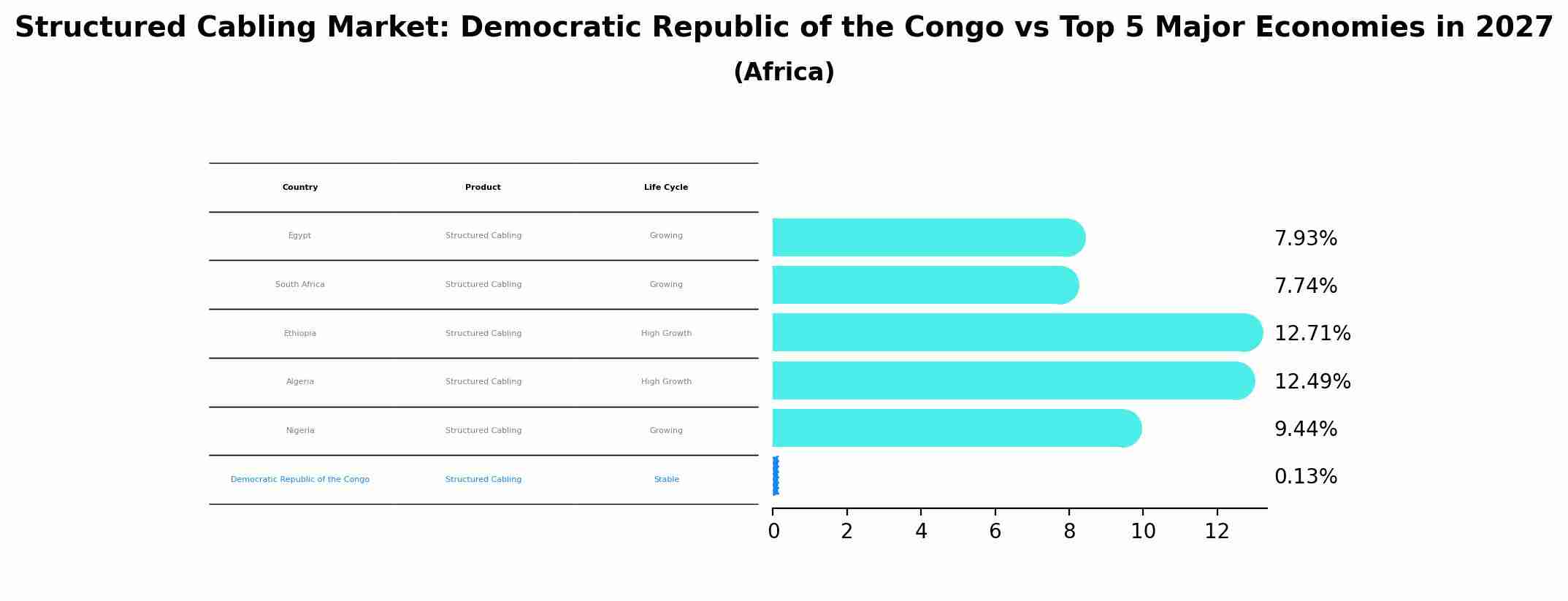 Structured Cabling Market: Democratic Republic of the Congo vs Top 5 Major Economies in 2027 (Africa)