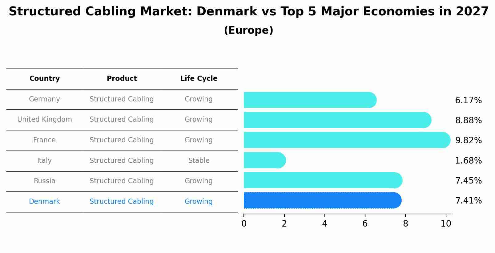 Structured Cabling Market: Denmark vs Top 5 Major Economies in 2027 (Europe)