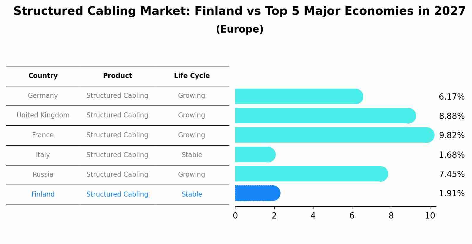 Structured Cabling Market: Finland vs Top 5 Major Economies in 2027 (Europe)
