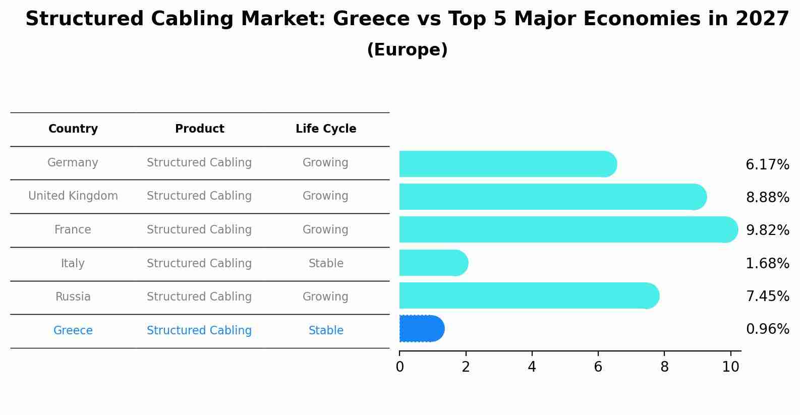 Structured Cabling Market: Greece vs Top 5 Major Economies in 2027 (Europe)