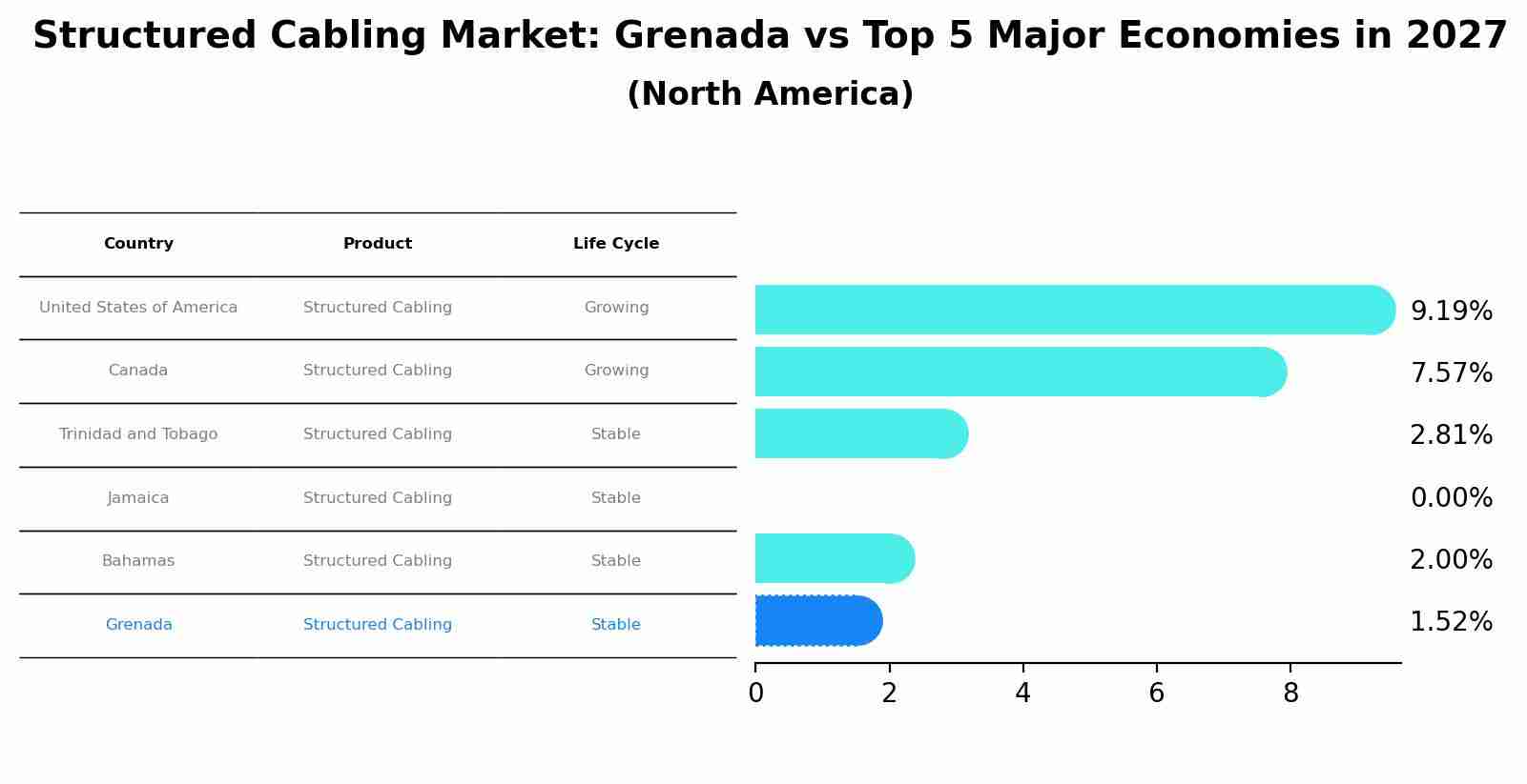 Structured Cabling Market: Grenada vs Top 5 Major Economies in 2027 (North America)