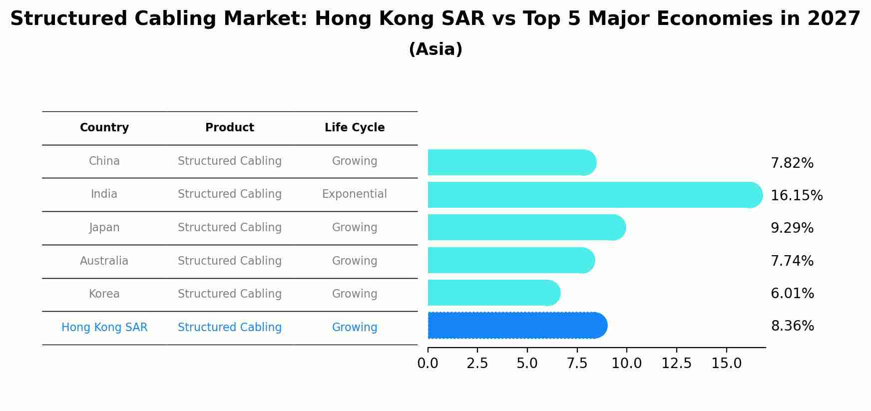Structured Cabling Market: Hong Kong SAR vs Top 5 Major Economies in 2027 (Asia)