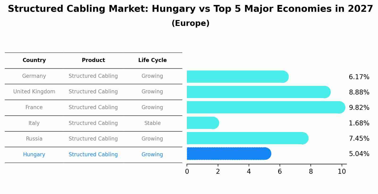 Structured Cabling Market: Hungary vs Top 5 Major Economies in 2027 (Europe)